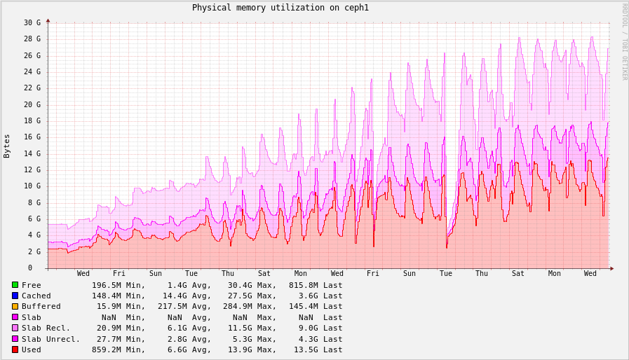 ceph1-memory-month.png